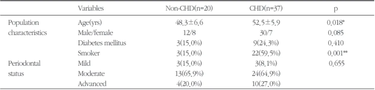 Table 2. Periodontal Parameters in Non-CHD and CHD groups