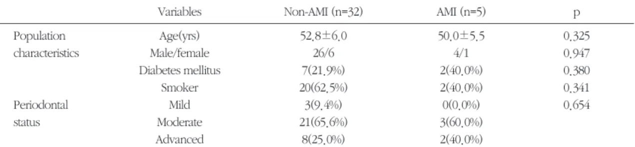 Table 4. Periodontal Parameters in AMI and Non-AMI Groups