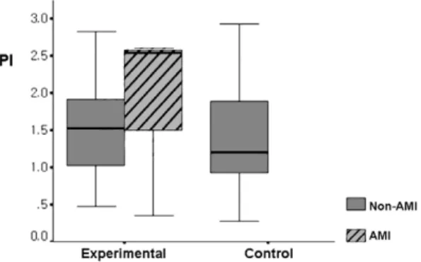 Figure 1. Plaque index(PI) in AMI, Non-AMI and the control. Plaque index of AMI group is higher than Non-AMI and the control group, but the difference is statistically insignificant