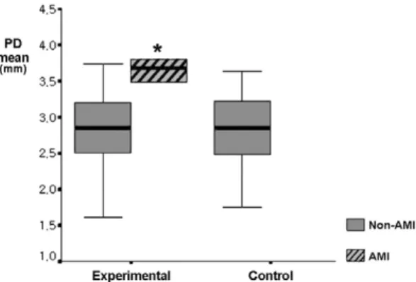 Figure 5. Clinical attachment level(CAL) in AMI, Non-AMI and the control. CAL of AMI group is greater than Non-AMI and the control group, but the difference is  sta-tistically insignificant