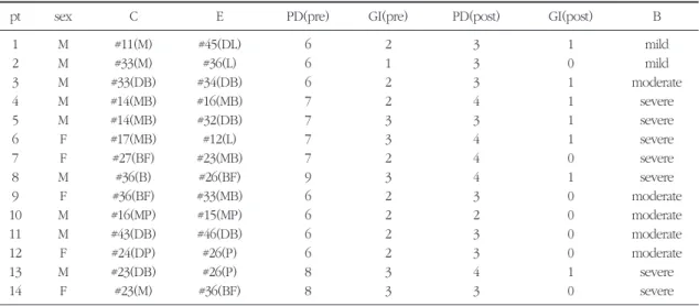 Table 2. mean levels of MMPs and TIMP in each group (ng/ml)
