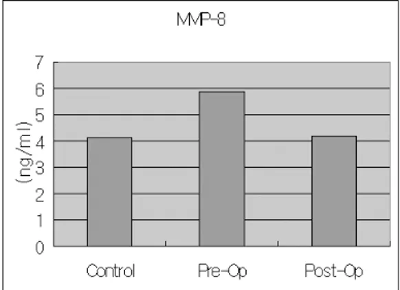 Figure 4. mean levels of MMP-1  Figure 5. mean levels of MMP