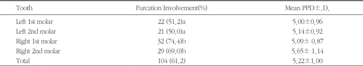 Table 1. Frequency(%) of Furcation Involvement with a Horizontal Depth 3mm and Mean Probing Depth(mm) 