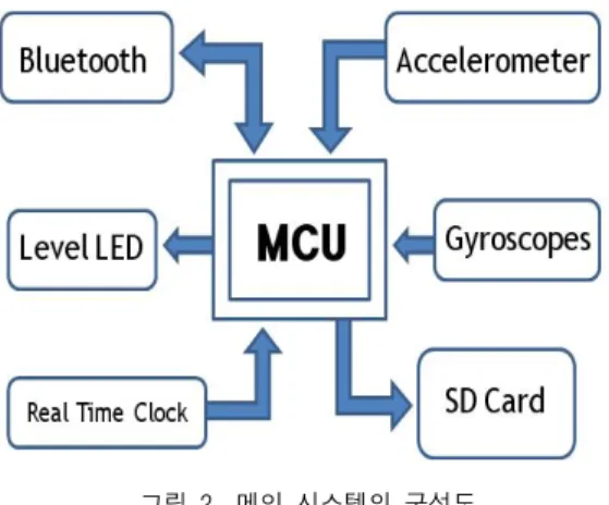 그림 2. 메인 시스템의 구성도 Fig. 2 Block diagram of main system
