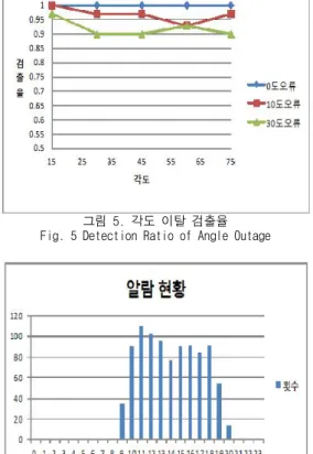 그림 6은 본 시스템을 한 사람이 하루 동안 사 용하여 수집된 데이터를 분석한 결과이다. 활동 시간인 09시부터 20시 까지 이상 자세 검출 횟수 가 나타나며 1초 마다 측정하는 것을 고려하면 최고로 11시 구간에 36초 동안 자세 이상이 있었 음을 알 수 있다