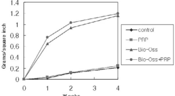 Figure 5. Amount  of  bone  fill  determined  radi- radi-ographically over the 4 weeks.