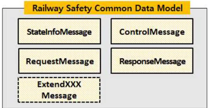 Fig.  4.  Mapping  Railway  Safety  Common  Data  Model  to  DDS  Topic  Definition