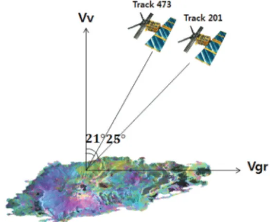 Fig. 1.  SAR geomatric of two tracks.