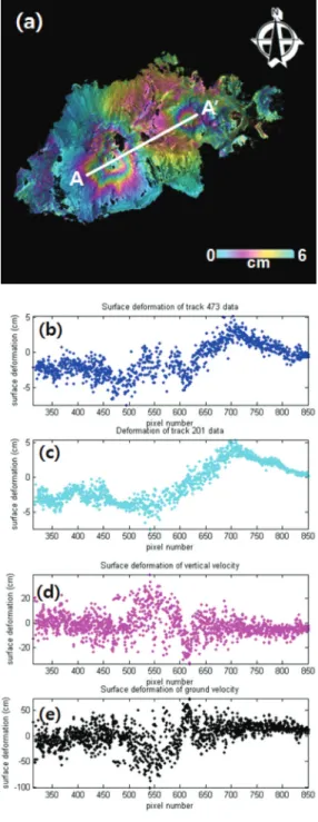 Fig. 8.  (a) Averaged surface deformation map. (b), (c) The plot of surface deformation from track 473 and 201