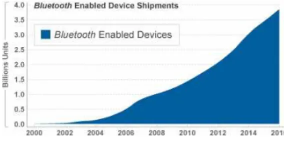 Fig.  1.  Global  market  size  of  the  bluetooth  device