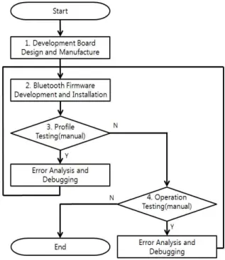 Fig.  2.  Current  workflow  for  bluetooth  product  development