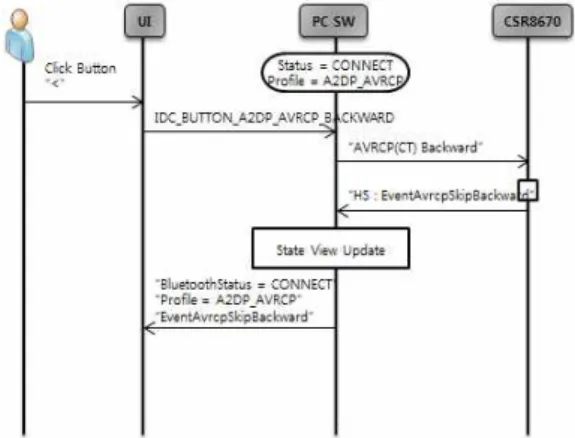 Fig.  8.  Flow  chart  for  A2DP_AVRCP  Forward