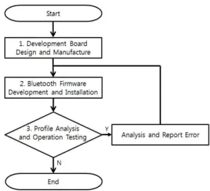 Fig.  14.  Improved  workflow  for  automated  bluetooth  communication  testing  methods  using  CSR8670  chip   