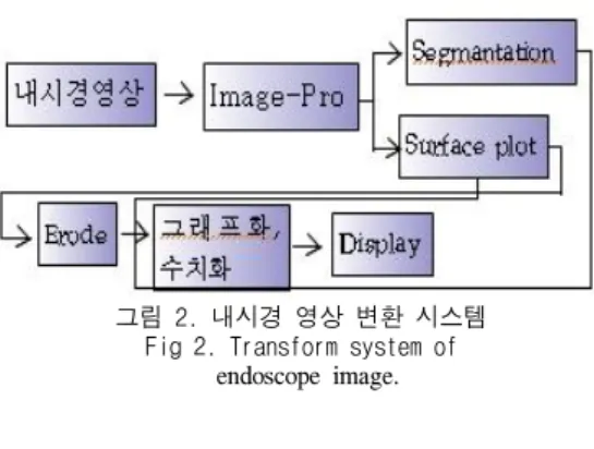 그림 4는 침식 기법을 그림으로 나타낸 것으로 침식 마스크와 원 영상의 3×3 부분 영역과의 비 교 후 새로운 값을 할당하는 마스크 연산 방법을 설명해 주고 있다.[6]