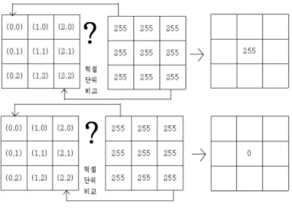 그림 4. 마스크 연산 방법 Fig 4. How to mask filter