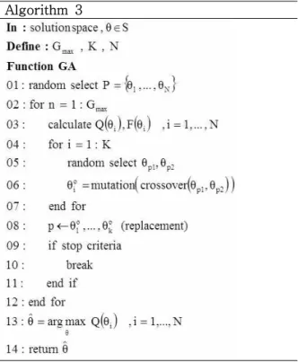 Table  3.  The  genetic  algorithm Algorithm  3 라그랑제(lagrange)  등을  이용한  수학적  방법론이나  경사 (gradient)  등을  이용한  탐욕적  방법론들과는  달리,  초기에  랜 덤한  여러  개의  해를  집단(population)으로  설정한  후,  확률적 으로 좋은 방향으로 교차(crossover)와 변이(mutation) 연산을  반복하여 해 집단을 최적의 해를 향해 진화시켜 나가는 방