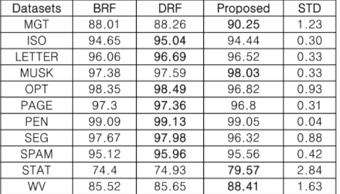 Table  11.  The  comparison  of  experimental  results  on  STAT  database