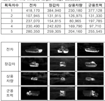 Table  13.  The  infrared  target  image  database 획득차수 전차 장갑차 상용차량 군용트럭 1 418,170 384,940 230,180 377,128 2 107,945 131,915 126,975 131,330 3 237,070 154,815 80,965 197,785 4 230,490 242,620 169,790 97,710 5 280,350 259,305 204,160 255,545 전차 장갑차 상용 차량 군용