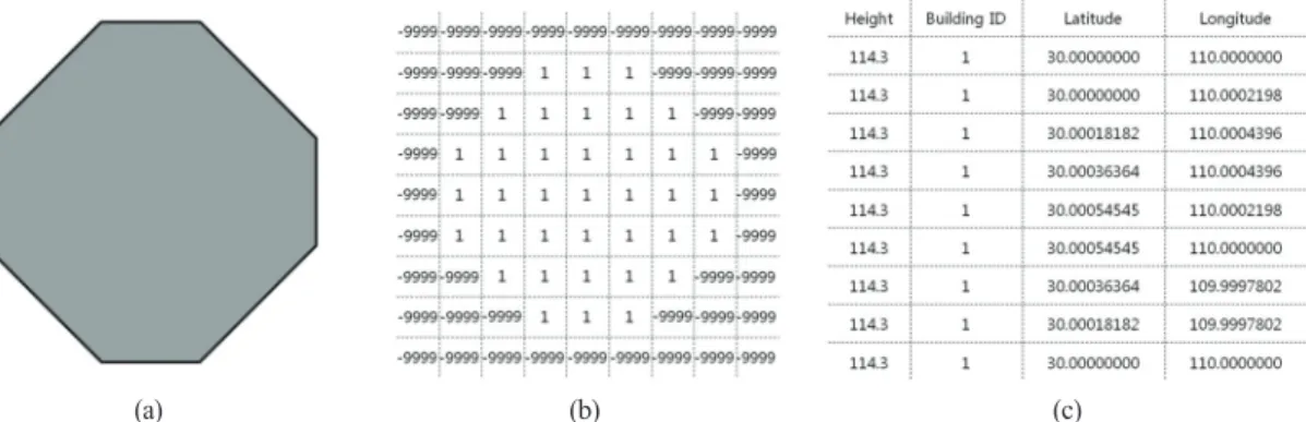 Fig. 1.  (a) An example of a building to be constructed in the numerical model and (b) grid-based GIS and (c) vertex-based GIS for the building.