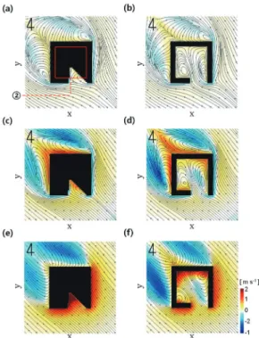 Fig. 8.  Streamline fields at z = 1 m [(a) and (b)], 9 m [(c) and (d)], and 19 m [(e) and (f)] and shading indicates wind speed in the case of the building configuration, b in Fig.
