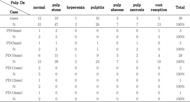Table  3.  The  correlation  between  PD  and  histologic  findings  according  to  the  pulp  diagnosis  of  the  extracted  teeth