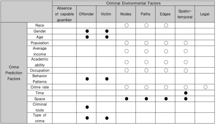 Table  1.  The  Possibility  of  Real-time  Data  Acquisition  of  Crime  Prediction  Factors생  예측 가능성에 관한 연구가 진행되었다[9]