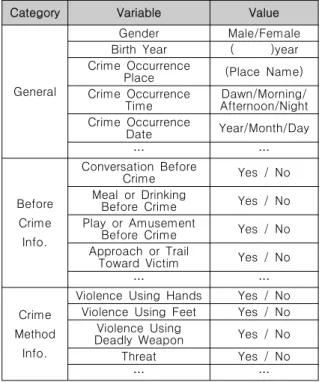 Table  2.  Categories  of  Crime  Prediction  Variables 