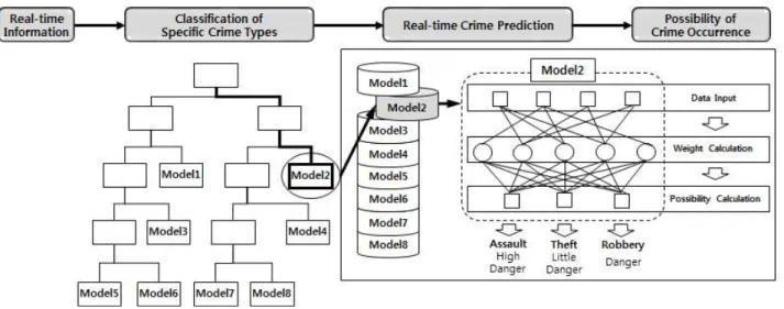 Fig.  1.  Real-time  Crime  Prediction  Process  C5.0  은  C4.5를  개선한  알고리즘으로  엔트로피  기반  이익비 를  사용하여  속성을  선택하며,  명목형  속성만을  지원하나  가 장  정확한  분류를  지원한다