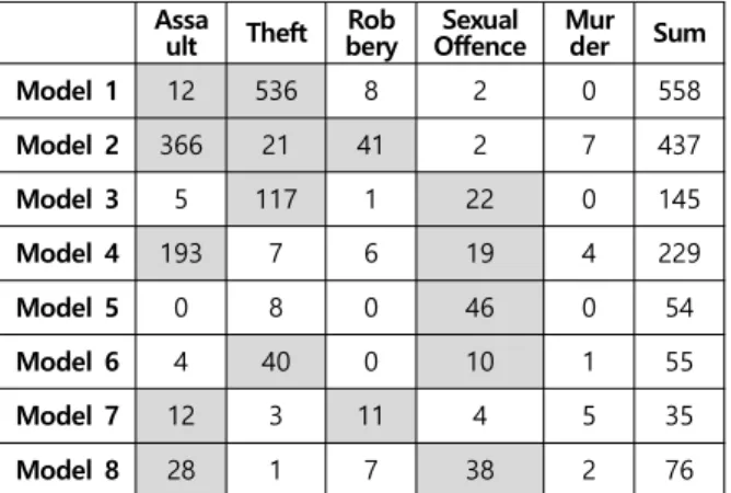 Table  8.  Test  Results  of  Each  Detailed  Crime  Prediction  Model  (Unit:  Accuracy)