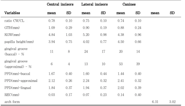 Table  1.  Mean  values  and  standard  deviation  for  ratios,  gingival  and  dental  characteristics  in  all  sub- sub-jects  (n=100) 은연의 가장 치근단 부위를 연결한 선과 치간유두 최상방에서 치축에 평행하게 그은 선과 만나는 지 점까지의 거리로, 측정된 값은 근심에 위치된 치 아의 값을 나타낸다