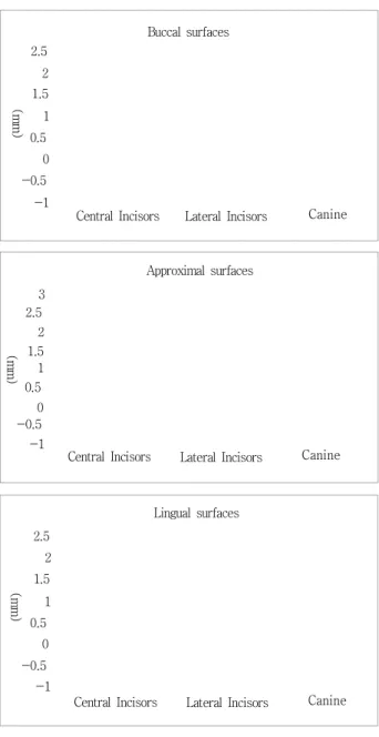 Figure  1.  Mean  values  and  standard  deviation  for  probing  depth,  gingival  recession  in  central  incisors,  lateral  incisors  and  canines  in  all  subjects(n=100)