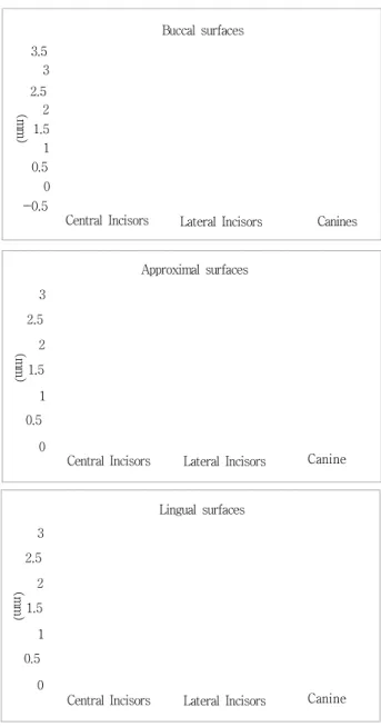 Figure  2.  Mean  values  and  standard  deviation  for  probing  depth,  gingival  recession  in  central  incisors,  lateral  incisors  and  canines  in  group  N(n=10)  and  group  W(n=10)