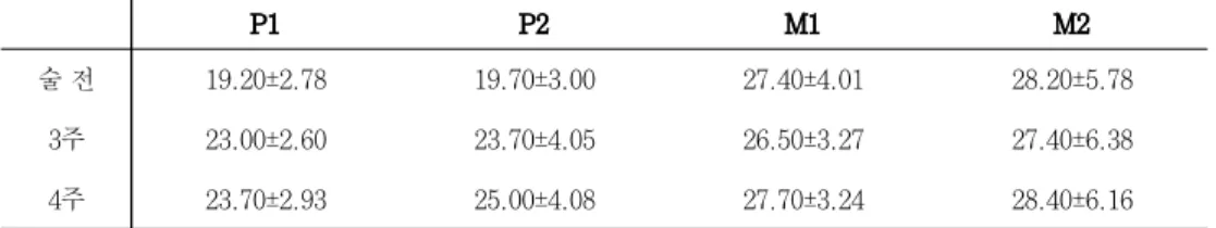 Table  1.  Mean  bite  force  values  following  modified  Widman  flap  in  each  teeth  group  (Mean  ±  S.D.)