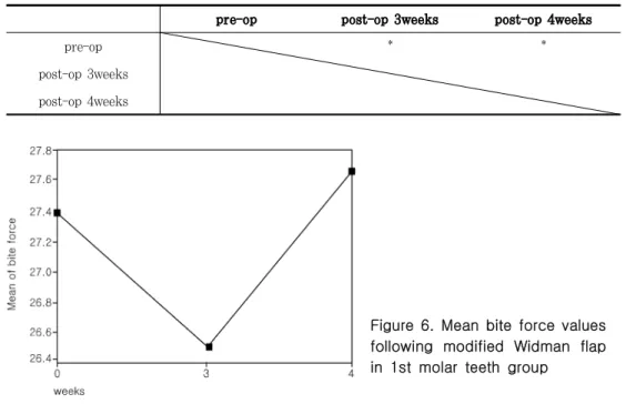 Table  3.  Statistical  difference  of  interexamination  periods  following  modified  Widman  flap  in  2nd  premolar  teeth  group(*:  P<0.05,  Tuckey  test)