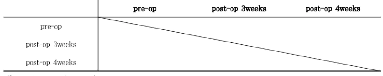 Table  5.  Statistical  difference  of  interexamination  periods  following  modified  Widman  flap  in  2nd  molar  group(*:  P<0.05,  Tuckey  test)