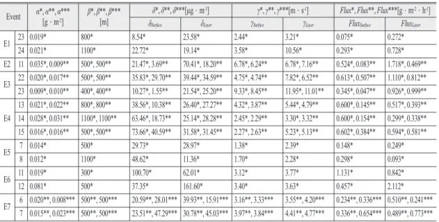 Table 2.  Estimated SO 2 flux and the parameters used to estimate the flux