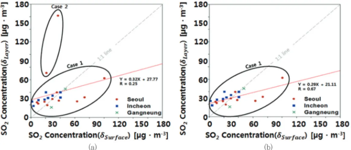 Fig. 4.  Correlations between surface SO 2 and mean SO 2 concentrations within the air layer long -range transported from China for (a) all cases and (b) those except for the Case 2