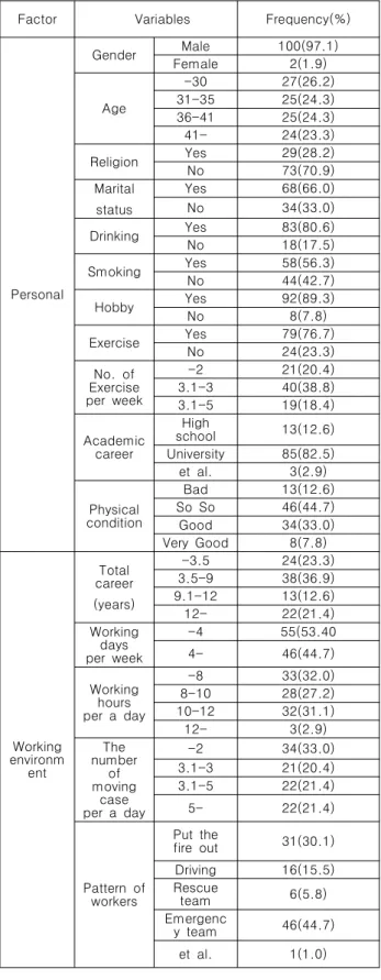 Table  2.  The  characteristics  of  socio-demographic  characteristics,  working  environment