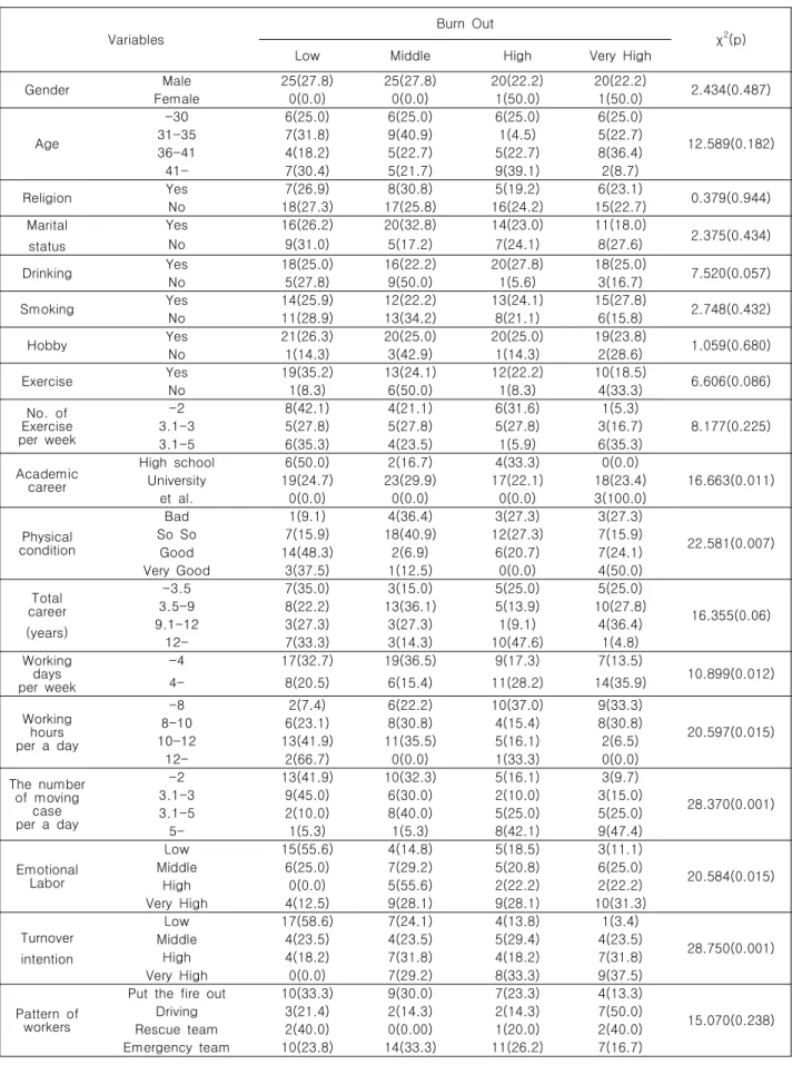 Table  4.  Level  of  Burn  Out  according  to  socio-demographic  characteristics, working  environment
