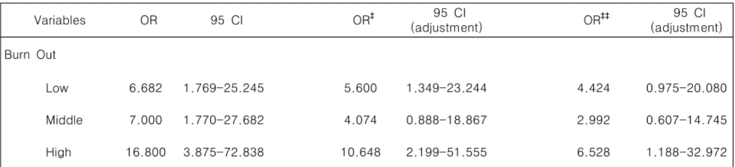 Table  5.  Odds  ratio  and  95  confidence  intervals  for  burn  out