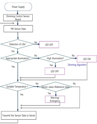 Fig.  6.  Dimming  control  function  on  response  of  eye