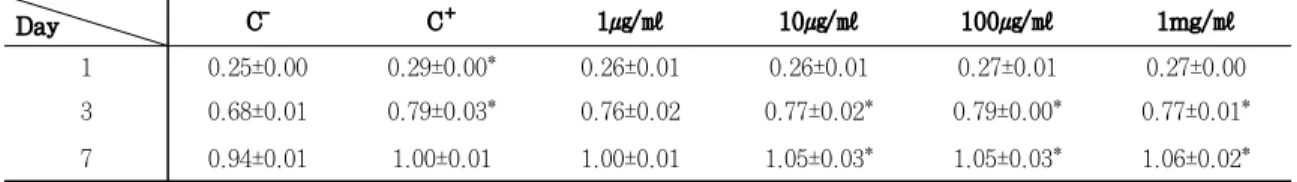 Figure  1.  MTT  assay  on  safflower  seed  extract  in  hFOB  1.19.