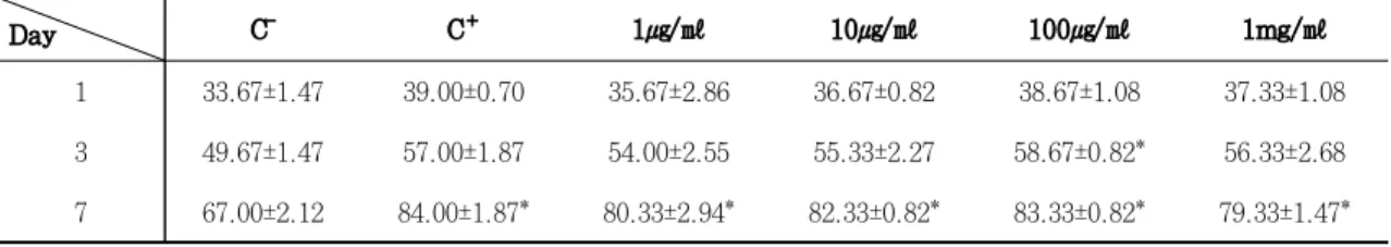 Figure  2.  Cell  spreading  of  hFOB  1.19  treated  with  safflower  seed  extract Cell  spreading  assay  was  performed  after  1,  3,  7  day  incubation.