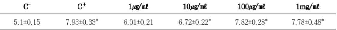 Table  5.  Collagen  synthesis  of  hFOB  1.19  treated  with  safflower  seed  extract.(Mean±S.E.)
