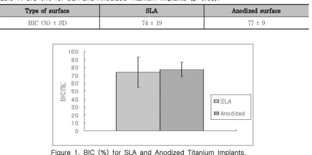 Table  1.  BIC  (%)  for  SLA  and  Anodized  Titanium  Implants  (p>0.05).