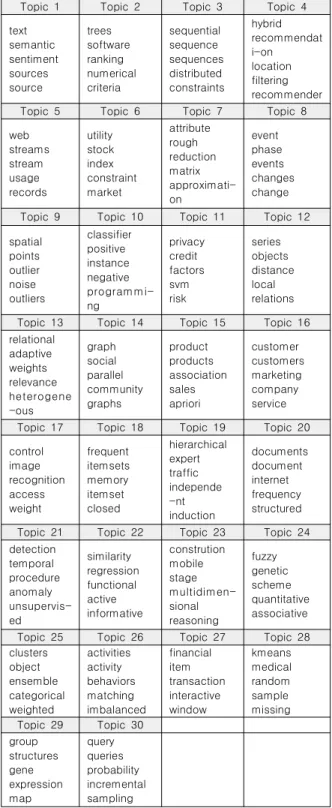 Fig.  2.  Topic  Network  Graph  (1996~2015) 