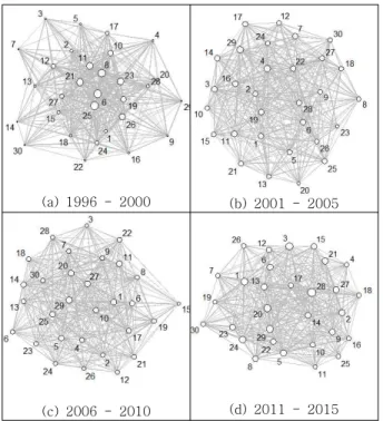 Fig.  4.  Time-series  analysis  of  centralization
