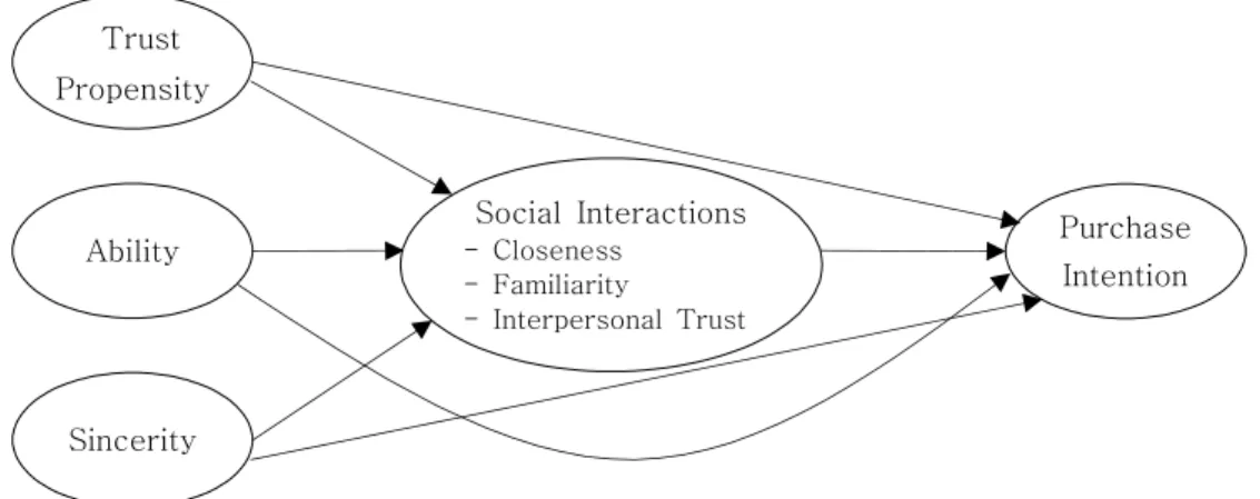 Fig.  1.  Research  Model일수록  높은  신뢰가치를  인정받게  된다고  하였다[17]. 피신뢰자의 성실성은 ‘신뢰자가 받아들일 수 있다고 보는 원칙들을  피신뢰자가  준수하는  정도’로  정의되며[20][25], Whitener 등은 상사가  오랜 시간 동안 일관성  있는 행동을  한다면,  부하들은  상사의  미래 행동을  예측할  수  있고 그러한  예측에  대한  확신은  신뢰를  강화한다고  주장하였다[26]