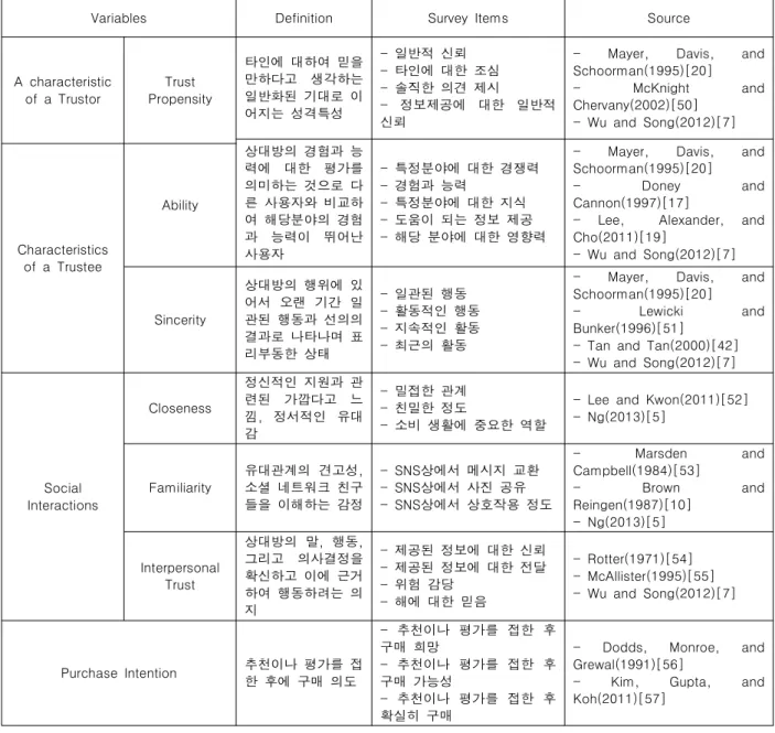 Table  1.  The  Operational  Definition  of  Variables  and  Measurement  Items