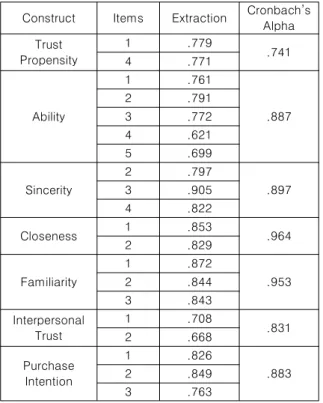Table  3.  The  Result  of  Factor  Analysis